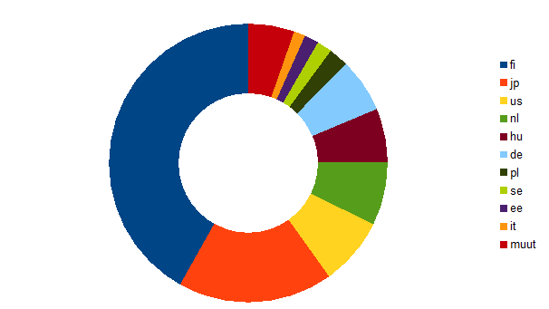 [Usage share as a diagram]